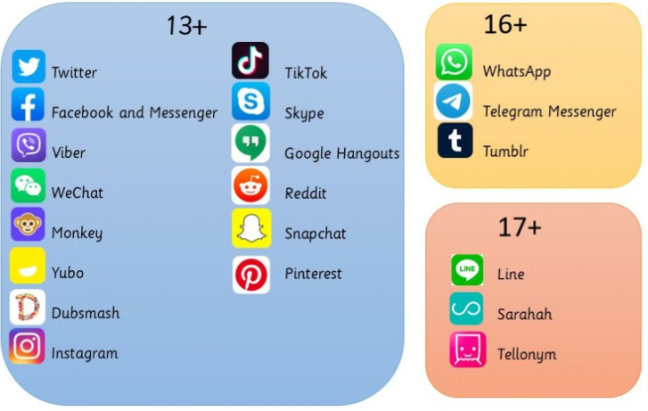App Age Limits